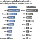 Technologies : les nouveaux « maîtres » du monde